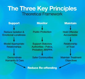 Key Principles